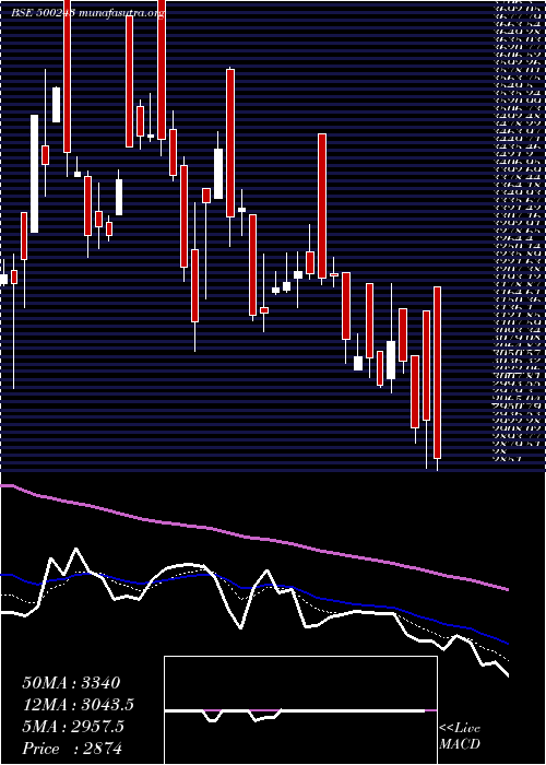  Daily chart KirlIndus
