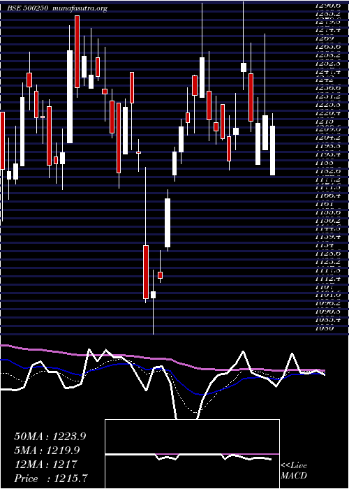  Daily chart LG