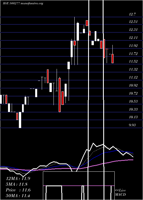  Daily chart MidIndia