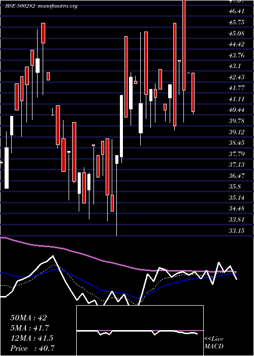  Daily chart ModernThrea