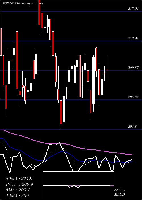  Daily chart Ncc