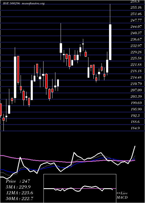 Daily chart NaharSpg