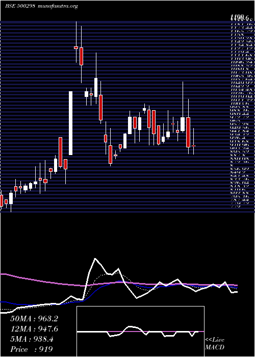  Daily chart NatPeroxide