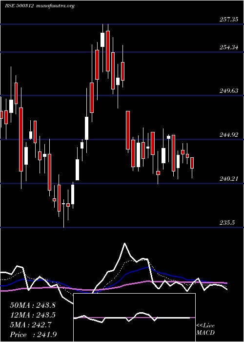  Daily chart OngcCorpn