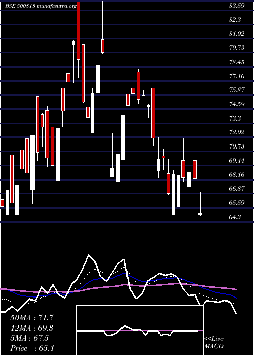  Daily chart OilCountry