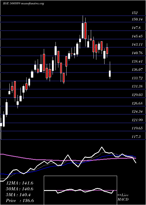  Daily chart Rain