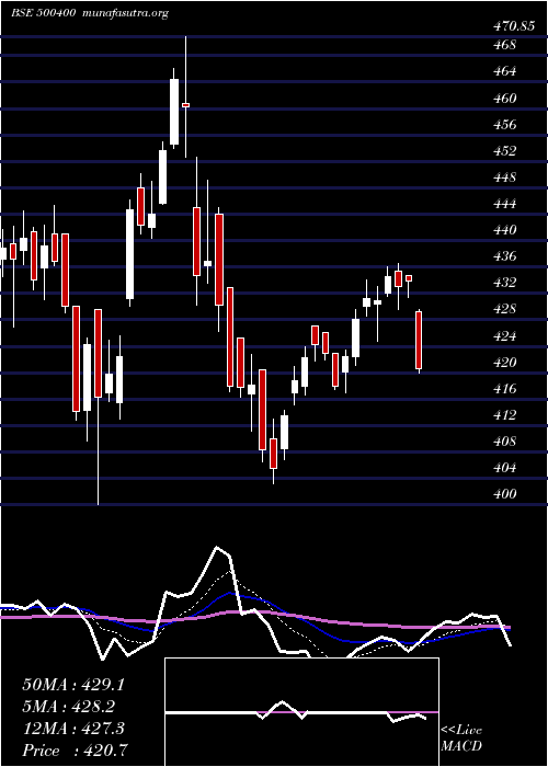  Daily chart TataPower