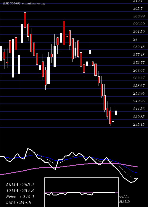  Daily chart Spmlinfra