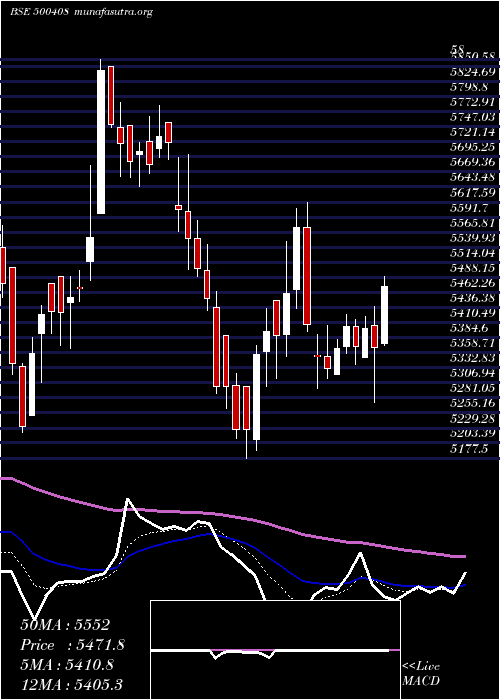  Daily chart TataElxsi