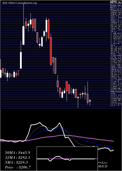  Daily chart Thermax