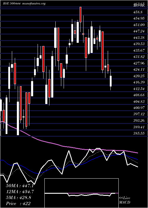  Daily chart WestCoas