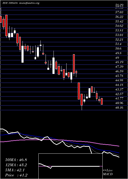  Daily chart PasAcrylon