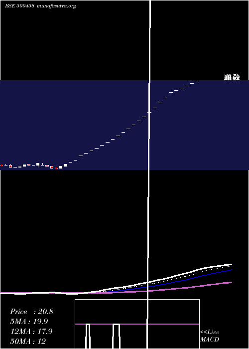  Daily chart Kore