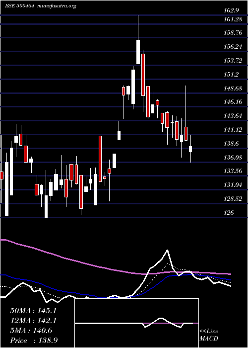  Daily chart UcalFuel