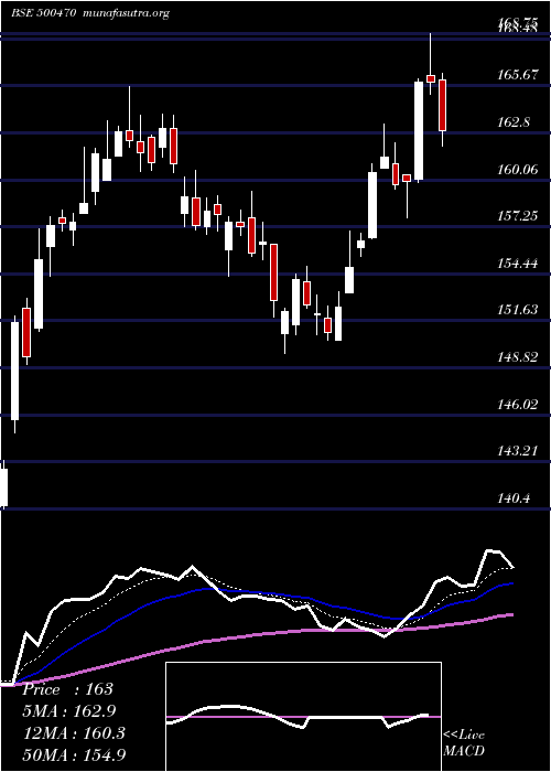  Daily chart TataSteel