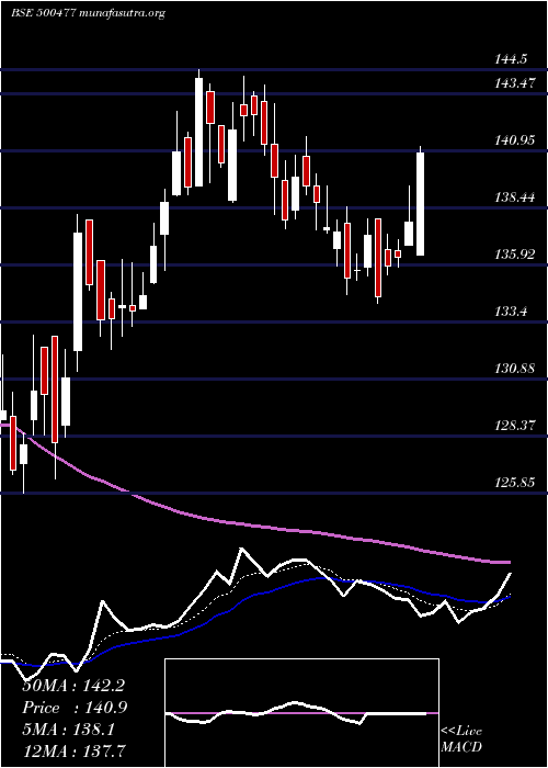  Daily chart AshokLeyl