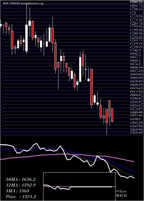 Daily chart TataComm