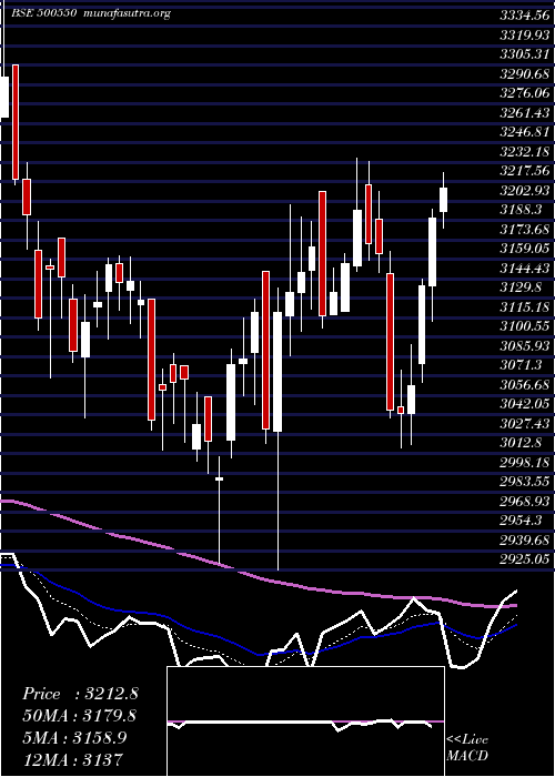  Daily chart Siemens