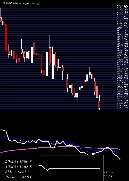  Daily chart DeepakFert