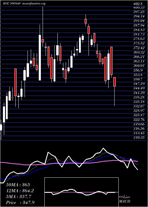  Daily chart Eih
