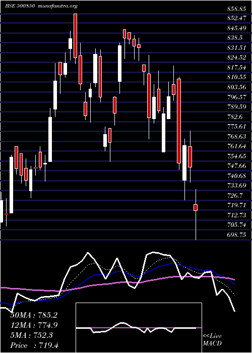  Daily chart IndianHotel