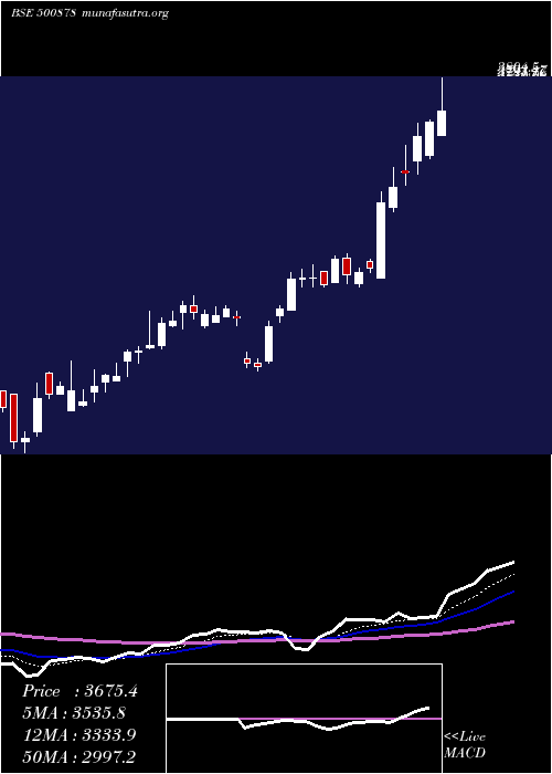  Daily chart Ceat
