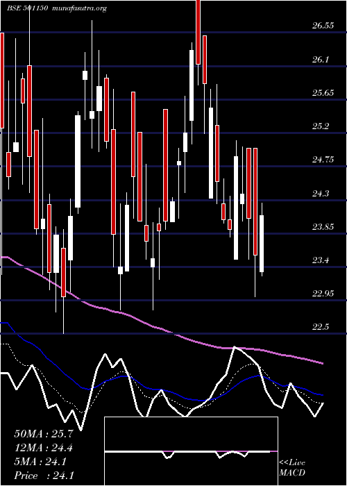  Daily chart CentrumCap
