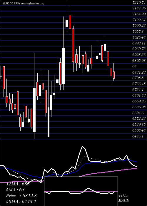  Daily chart TataInvest