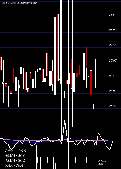  Daily chart MotorGen