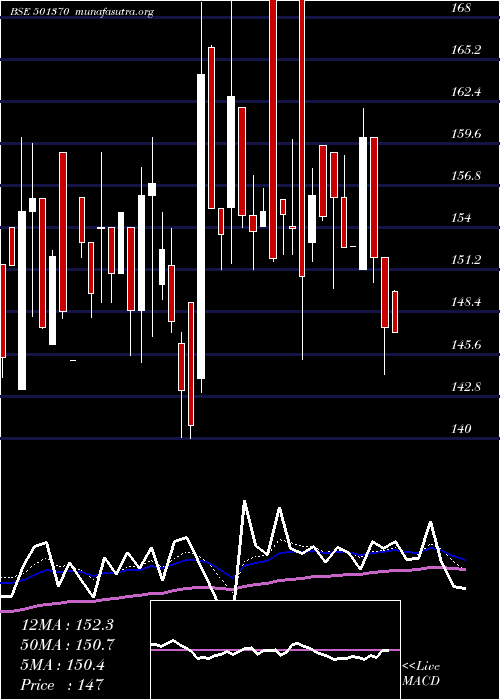  Daily chart WalchandPf