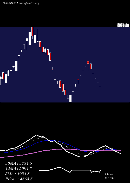  Daily chart Technvisn