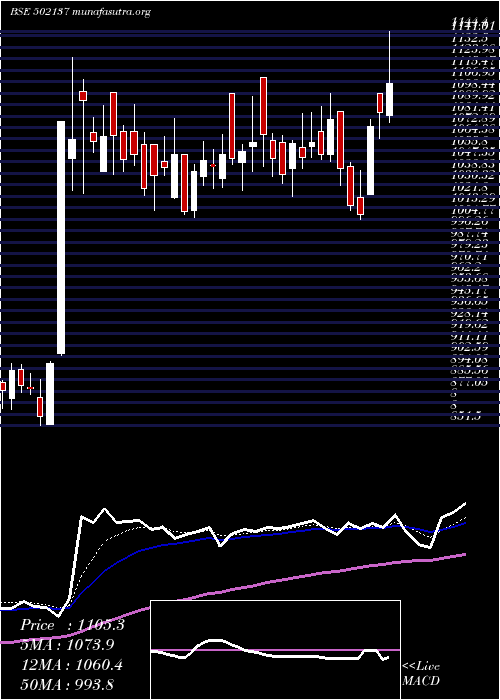  Daily chart DecanCement