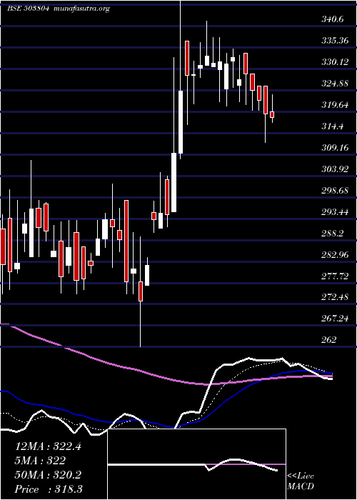  Daily chart ShriDinesh