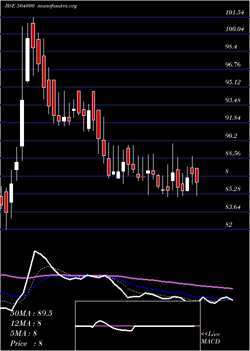  Daily chart ElproInter
