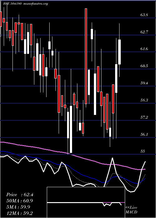  Daily chart StdBattery