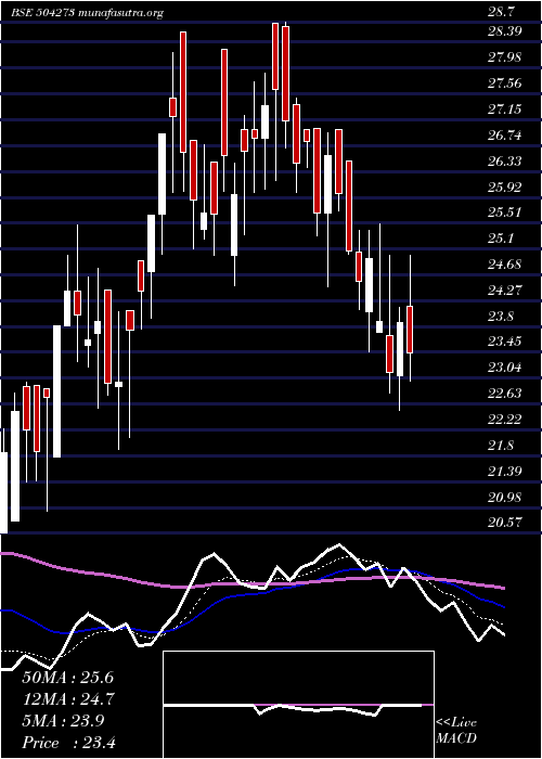  Daily chart Modulex
