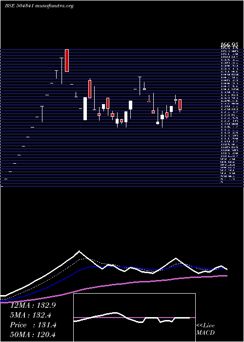  Daily chart Reltd