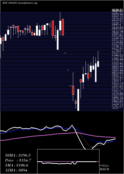 Daily chart UniAbex