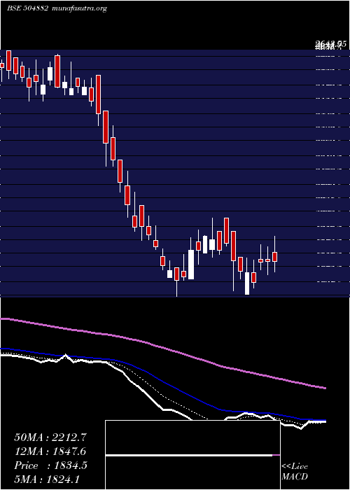  Daily chart NationalStd