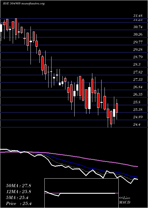  Daily chart RathiSt