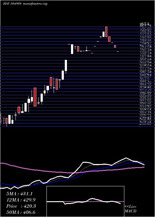  Daily chart Duncaneng