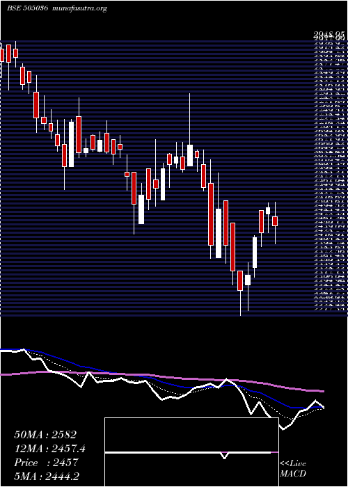  Daily chart AutoCor