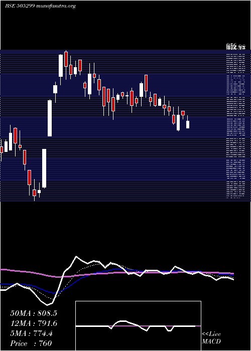  Daily chart Kpt