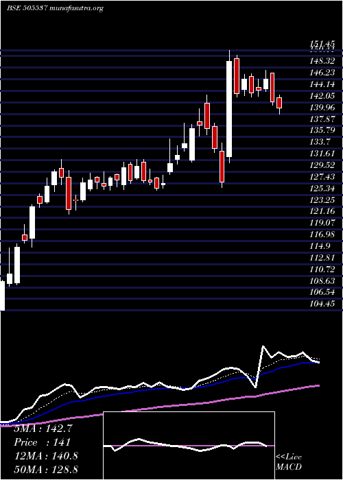  Daily chart ZeeEnter