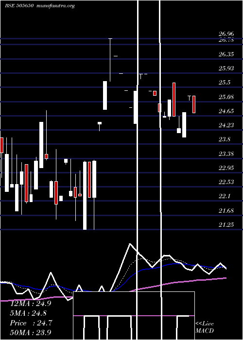  Daily chart SkylMillar