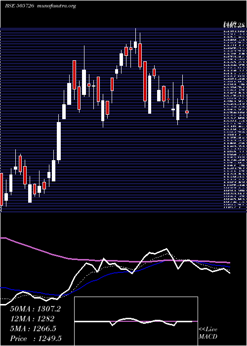  Daily chart IfbInd