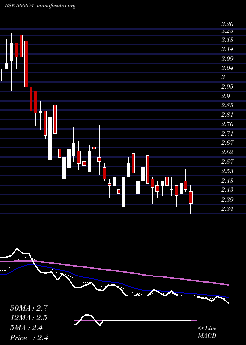  Daily chart Arshiya