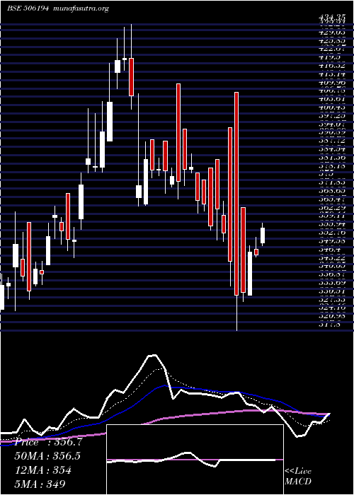  Daily chart ArihSuper