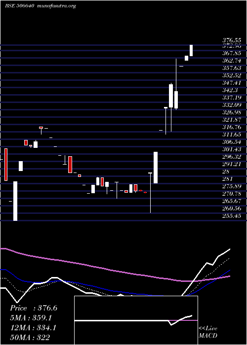  Daily chart GujchemDist
