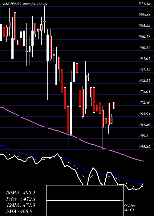  Daily chart UnichemLab